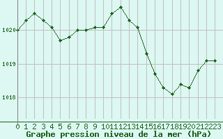 Courbe de la pression atmosphrique pour Saint-Paul-lez-Durance (13)