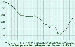 Courbe de la pression atmosphrique pour Isle-sur-la-Sorgue (84)