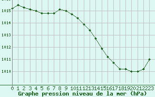 Courbe de la pression atmosphrique pour Pomrols (34)