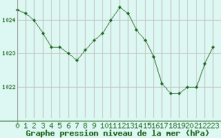 Courbe de la pression atmosphrique pour Le Havre - Octeville (76)