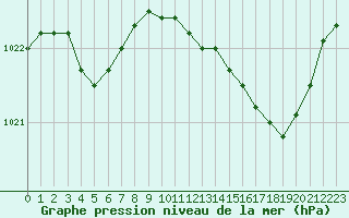 Courbe de la pression atmosphrique pour Verneuil (78)