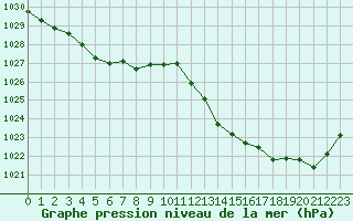 Courbe de la pression atmosphrique pour Saint-Nazaire-d