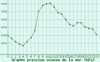 Courbe de la pression atmosphrique pour Grenoble/St-Etienne-St-Geoirs (38)