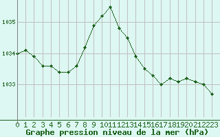 Courbe de la pression atmosphrique pour Biscarrosse (40)