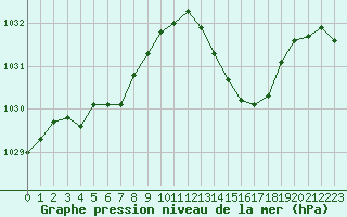 Courbe de la pression atmosphrique pour Saint-Amans (48)