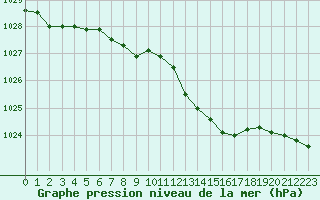 Courbe de la pression atmosphrique pour Niort (79)