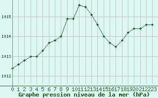 Courbe de la pression atmosphrique pour Gourdon (46)