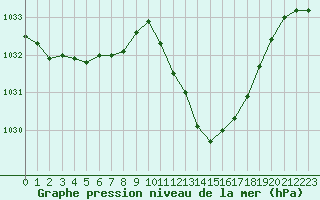Courbe de la pression atmosphrique pour Marseille - Saint-Loup (13)