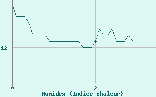 Courbe de l'humidex pour Bourgoin (38)
