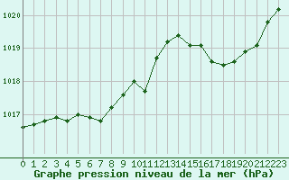 Courbe de la pression atmosphrique pour Agde (34)