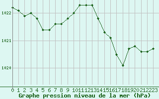 Courbe de la pression atmosphrique pour Saint-Mdard-d