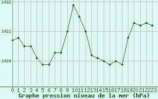 Courbe de la pression atmosphrique pour Gourdon (46)