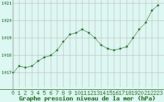 Courbe de la pression atmosphrique pour Aniane (34)