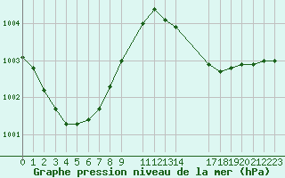 Courbe de la pression atmosphrique pour Lhospitalet (46)
