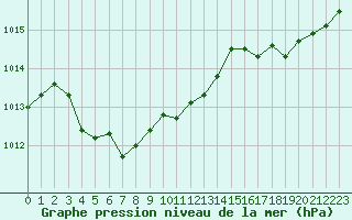 Courbe de la pression atmosphrique pour Niort (79)