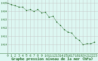 Courbe de la pression atmosphrique pour Verneuil (78)