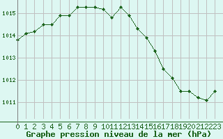 Courbe de la pression atmosphrique pour Leign-les-Bois (86)