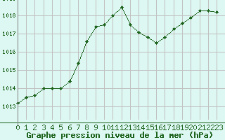 Courbe de la pression atmosphrique pour La Poblachuela (Esp)