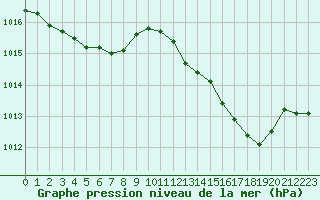 Courbe de la pression atmosphrique pour Rochegude (26)