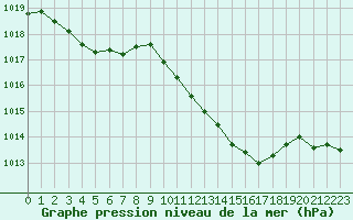 Courbe de la pression atmosphrique pour Orlans (45)