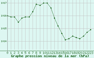 Courbe de la pression atmosphrique pour Als (30)