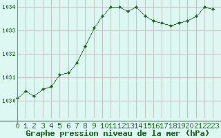 Courbe de la pression atmosphrique pour Treize-Vents (85)