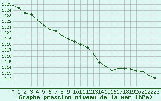 Courbe de la pression atmosphrique pour Blois (41)