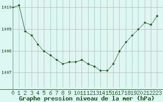 Courbe de la pression atmosphrique pour Roissy (95)