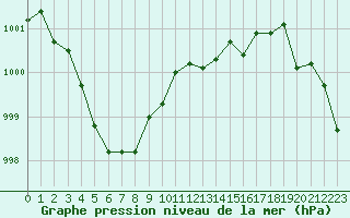 Courbe de la pression atmosphrique pour Sermange-Erzange (57)