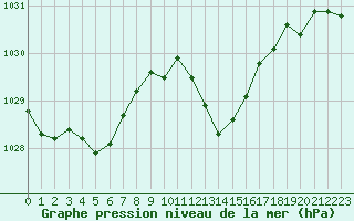 Courbe de la pression atmosphrique pour Luc-sur-Orbieu (11)