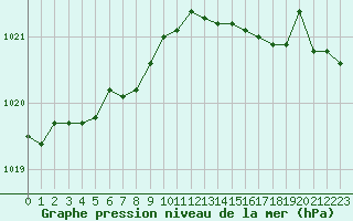 Courbe de la pression atmosphrique pour Trgueux (22)