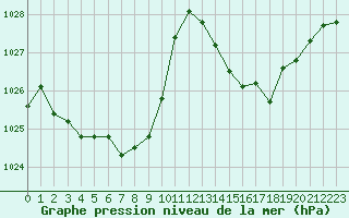 Courbe de la pression atmosphrique pour Saint-Girons (09)