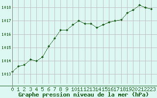 Courbe de la pression atmosphrique pour Bellefontaine (88)