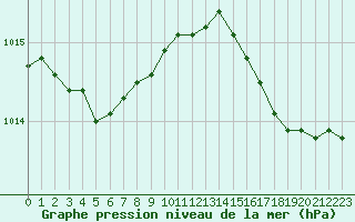 Courbe de la pression atmosphrique pour Le Touquet (62)