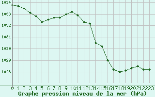 Courbe de la pression atmosphrique pour Nevers (58)