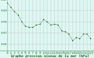 Courbe de la pression atmosphrique pour Hyres (83)