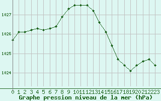 Courbe de la pression atmosphrique pour Le Touquet (62)