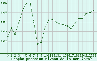 Courbe de la pression atmosphrique pour Cannes (06)