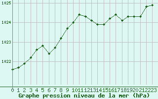 Courbe de la pression atmosphrique pour Dole-Tavaux (39)