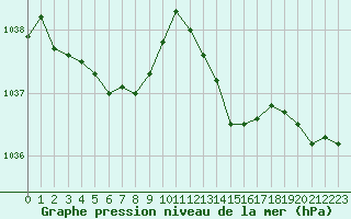 Courbe de la pression atmosphrique pour Guret (23)