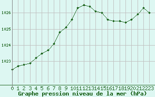 Courbe de la pression atmosphrique pour Cavalaire-sur-Mer (83)