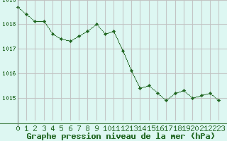 Courbe de la pression atmosphrique pour Cap Corse (2B)