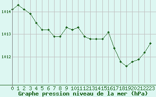 Courbe de la pression atmosphrique pour Charleville-Mzires (08)