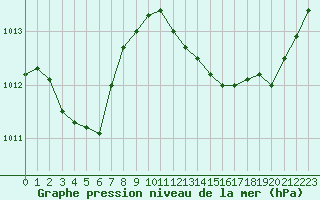 Courbe de la pression atmosphrique pour Montredon des Corbires (11)