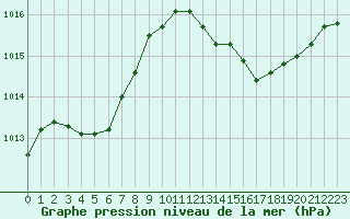 Courbe de la pression atmosphrique pour Metz-Nancy-Lorraine (57)