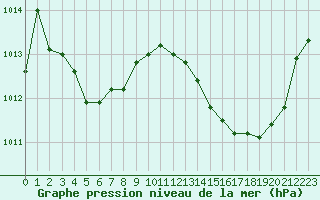 Courbe de la pression atmosphrique pour Montpellier (34)