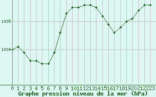 Courbe de la pression atmosphrique pour Quimper (29)