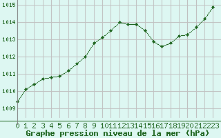 Courbe de la pression atmosphrique pour Jan (Esp)