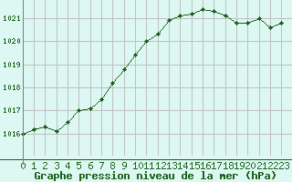 Courbe de la pression atmosphrique pour Biscarrosse (40)