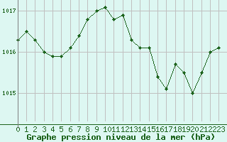 Courbe de la pression atmosphrique pour Muret (31)